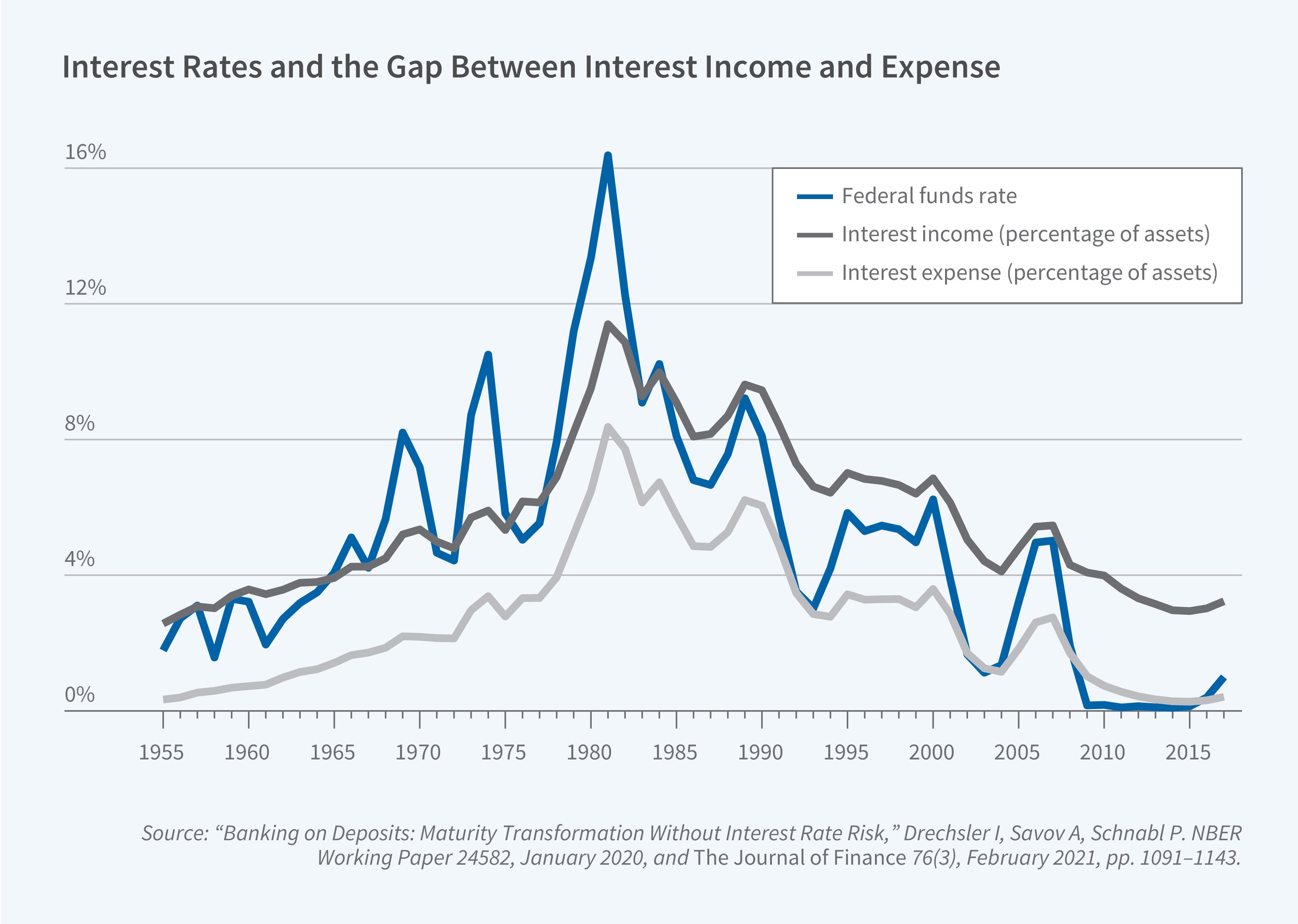 This figure is a line graph titled "Interest Rates and the Gap Between Interest Income and Expense" tracking three related measures from 1955 to 2017. The x-axis spans from 1955 to 2017, with tick marks at 5-year intervals. The y-axis shows percentages ranging from 0% to 16%. The graph displays three distinct lines: • Blue line: Federal funds rate • Dark gray line: Interest income (percentage of assets) • Light gray line: Interest expense (percentage of assets) Key patterns shown in the graph: • The Federal funds rate (blue) shows high volatility, with dramatic peaks in the early 1980s reaching nearly 16%, followed by a general downward trend to near-zero after 2008 • Interest income (dark gray) follows a similar but less volatile pattern to the Federal funds rate, with a notable persistent gap above interest expense. It reaches a peak of only about 11% in the early 1980s and trends down towards about 3% by 2017. • Interest expense (light gray) tracks below both other metrics throughout the period, with the gap between income and expense (the banking spread) relatively consistent. It peaks at about only 8% in the early 1980s and then slowly declines towards near-zero by 2017. The source is identified as "Banking on Deposits: Maturity Transformation Without Interest Rate Risk," Drechsler I, Savov A, Schnabl P. NBER Working Paper 24582, January 2020, and The Journal of Finance 76(3), February 2021, pp. 1091–1143.
