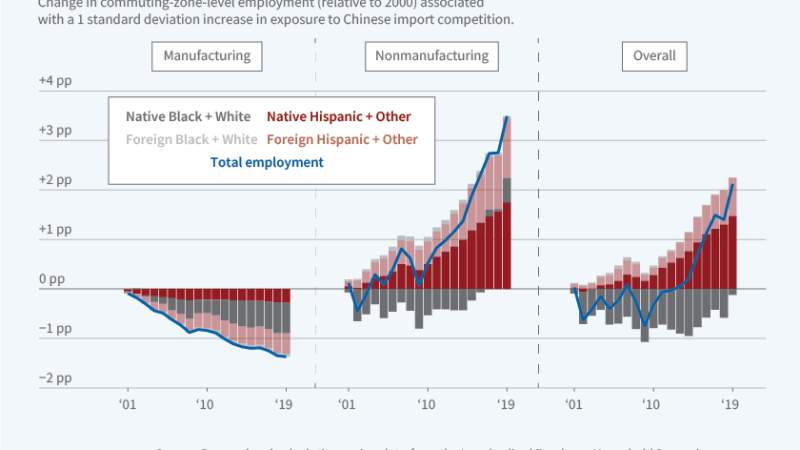Labor Market Adaptation to Rising Import Competition figure